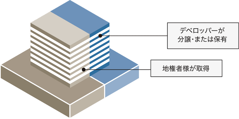 デベロッパーが分譲・または保有 地権者様が取得