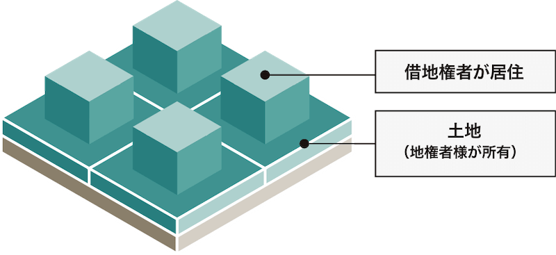 借地権者が居住 土地（地権者様が所有）