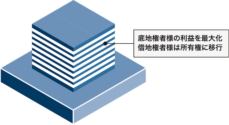 底地権者様の利益を最大化 借地権者様は所有権に移行