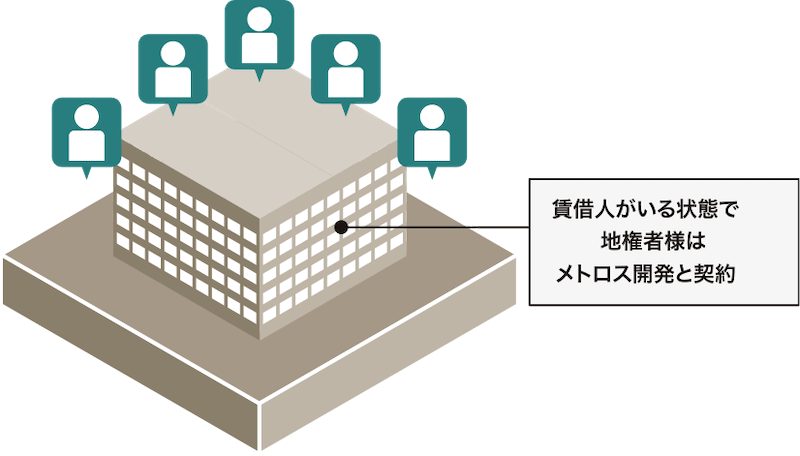 賃借人がいる状態で地権者様はマーベリックユニオンと契約